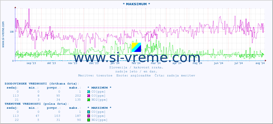 POVPREČJE :: * MAKSIMUM * :: SO2 | CO | O3 | NO2 :: zadnje leto / en dan.