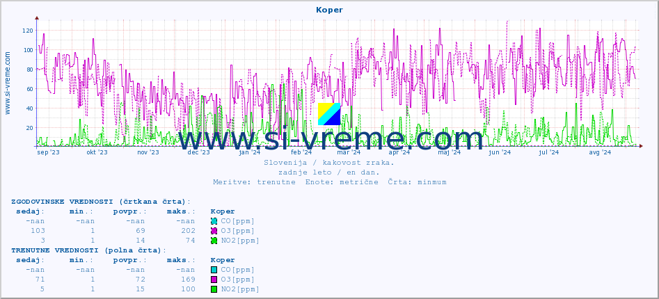 POVPREČJE :: Koper :: SO2 | CO | O3 | NO2 :: zadnje leto / en dan.