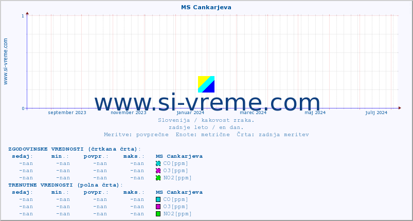 POVPREČJE :: MS Cankarjeva :: SO2 | CO | O3 | NO2 :: zadnje leto / en dan.