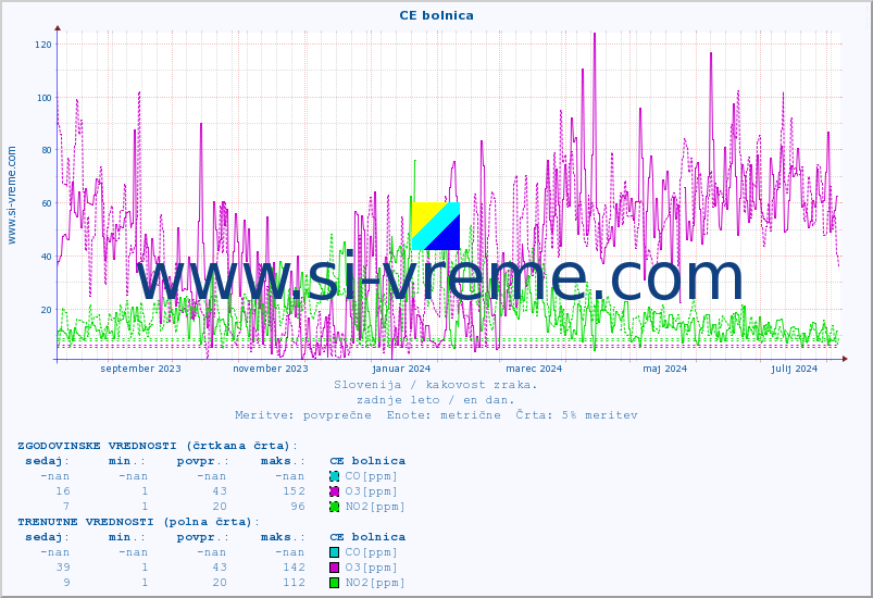 POVPREČJE :: CE bolnica :: SO2 | CO | O3 | NO2 :: zadnje leto / en dan.