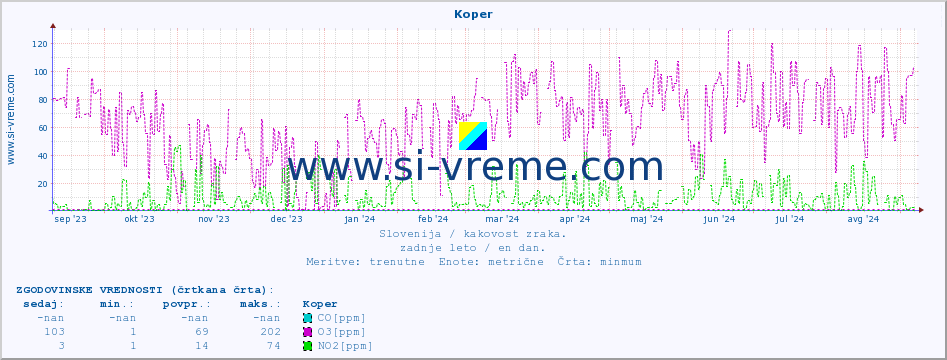 POVPREČJE :: Koper :: SO2 | CO | O3 | NO2 :: zadnje leto / en dan.