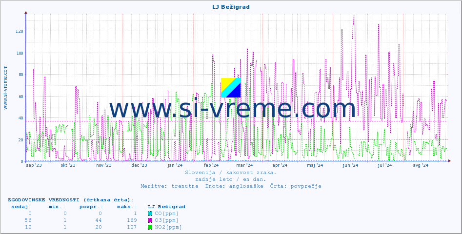 POVPREČJE :: LJ Bežigrad :: SO2 | CO | O3 | NO2 :: zadnje leto / en dan.