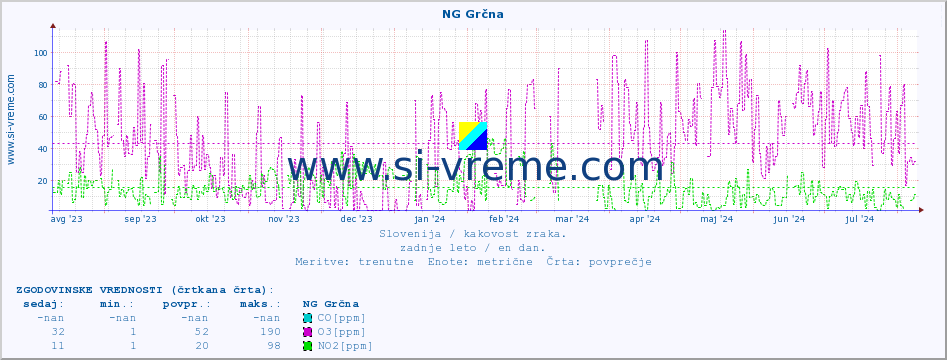 POVPREČJE :: NG Grčna :: SO2 | CO | O3 | NO2 :: zadnje leto / en dan.