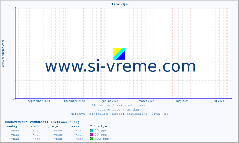 POVPREČJE :: Trbovlje :: SO2 | CO | O3 | NO2 :: zadnje leto / en dan.