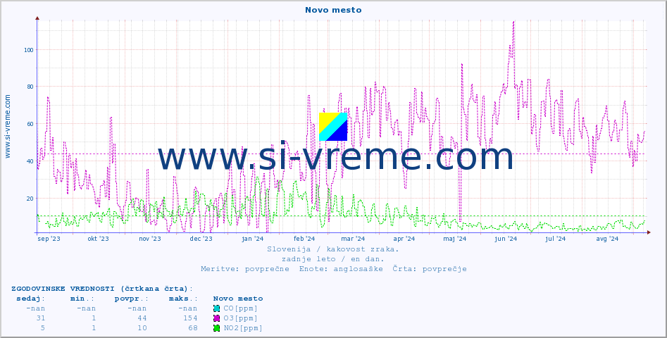 POVPREČJE :: Novo mesto :: SO2 | CO | O3 | NO2 :: zadnje leto / en dan.
