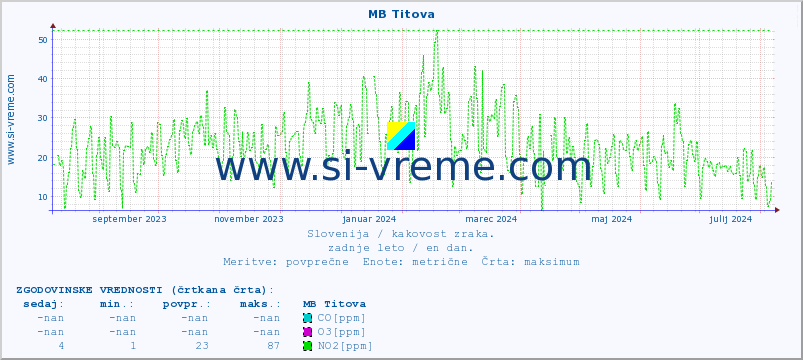 POVPREČJE :: MB Titova :: SO2 | CO | O3 | NO2 :: zadnje leto / en dan.