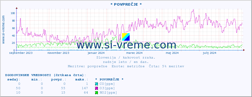 POVPREČJE :: * POVPREČJE * :: SO2 | CO | O3 | NO2 :: zadnje leto / en dan.