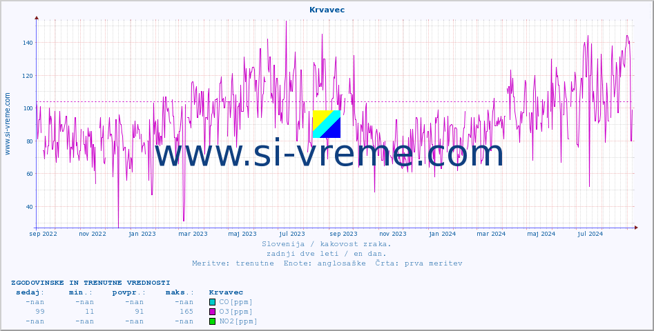 POVPREČJE :: Krvavec :: SO2 | CO | O3 | NO2 :: zadnji dve leti / en dan.