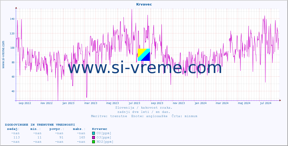 POVPREČJE :: Krvavec :: SO2 | CO | O3 | NO2 :: zadnji dve leti / en dan.