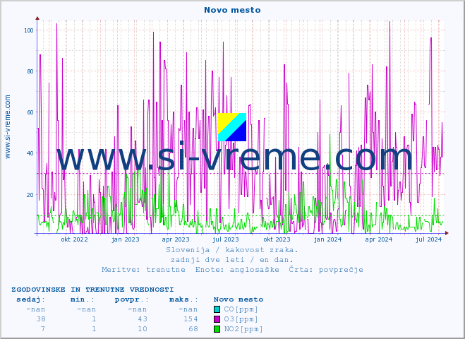 POVPREČJE :: Novo mesto :: SO2 | CO | O3 | NO2 :: zadnji dve leti / en dan.