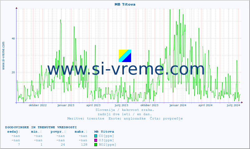 POVPREČJE :: MB Titova :: SO2 | CO | O3 | NO2 :: zadnji dve leti / en dan.