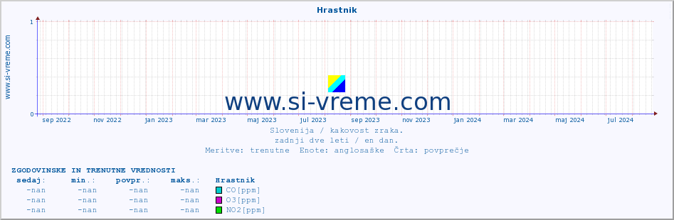 POVPREČJE :: Hrastnik :: SO2 | CO | O3 | NO2 :: zadnji dve leti / en dan.