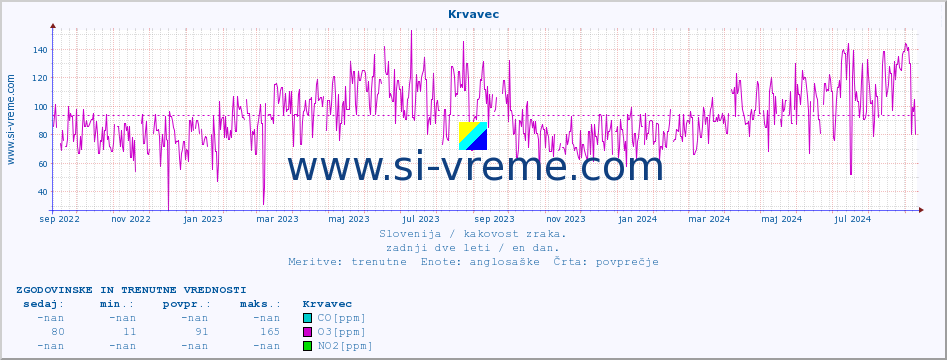 POVPREČJE :: Krvavec :: SO2 | CO | O3 | NO2 :: zadnji dve leti / en dan.