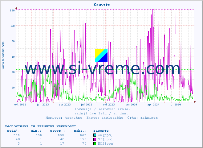 POVPREČJE :: Zagorje :: SO2 | CO | O3 | NO2 :: zadnji dve leti / en dan.