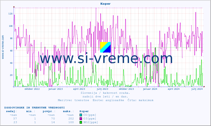 POVPREČJE :: Koper :: SO2 | CO | O3 | NO2 :: zadnji dve leti / en dan.