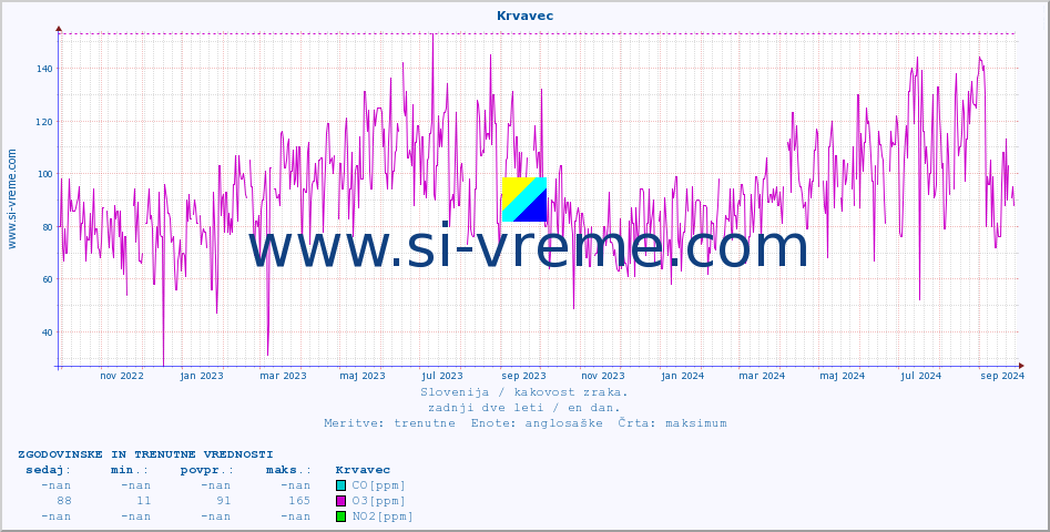 POVPREČJE :: Krvavec :: SO2 | CO | O3 | NO2 :: zadnji dve leti / en dan.
