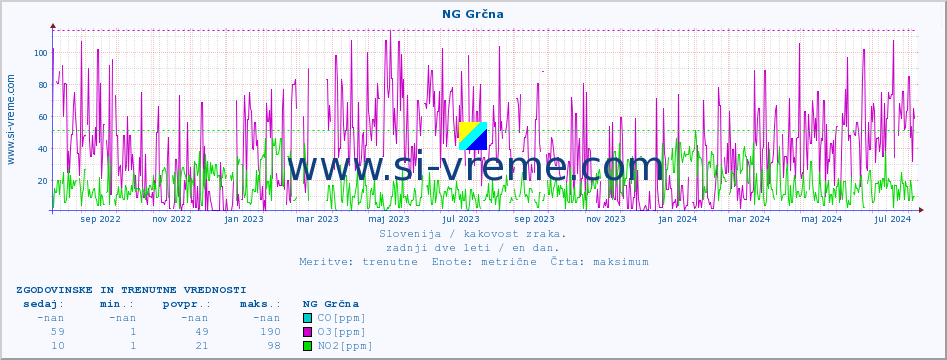 POVPREČJE :: NG Grčna :: SO2 | CO | O3 | NO2 :: zadnji dve leti / en dan.
