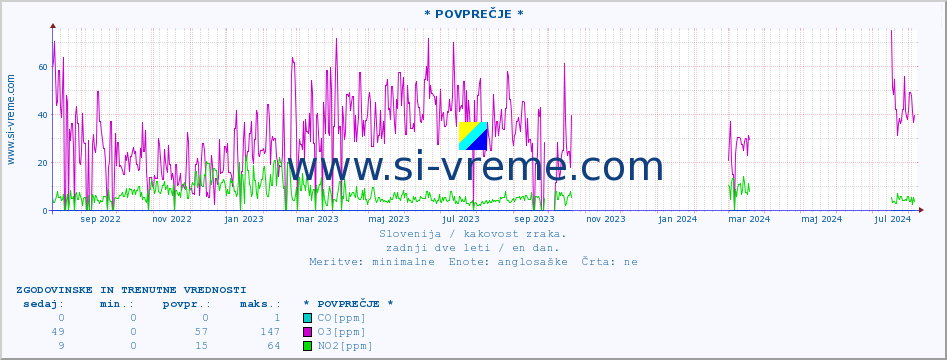 POVPREČJE :: * POVPREČJE * :: SO2 | CO | O3 | NO2 :: zadnji dve leti / en dan.