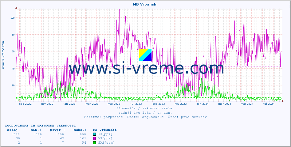 POVPREČJE :: MB Vrbanski :: SO2 | CO | O3 | NO2 :: zadnji dve leti / en dan.