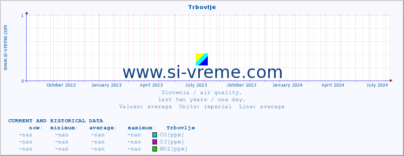  :: Trbovlje :: SO2 | CO | O3 | NO2 :: last two years / one day.