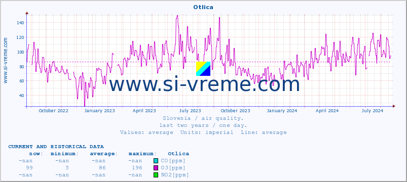  :: Otlica :: SO2 | CO | O3 | NO2 :: last two years / one day.