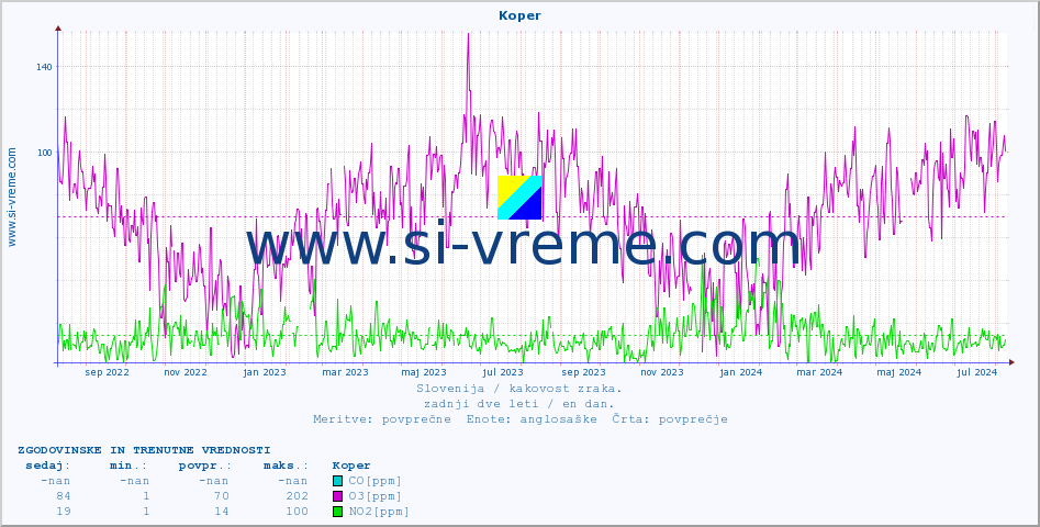 POVPREČJE :: Koper :: SO2 | CO | O3 | NO2 :: zadnji dve leti / en dan.