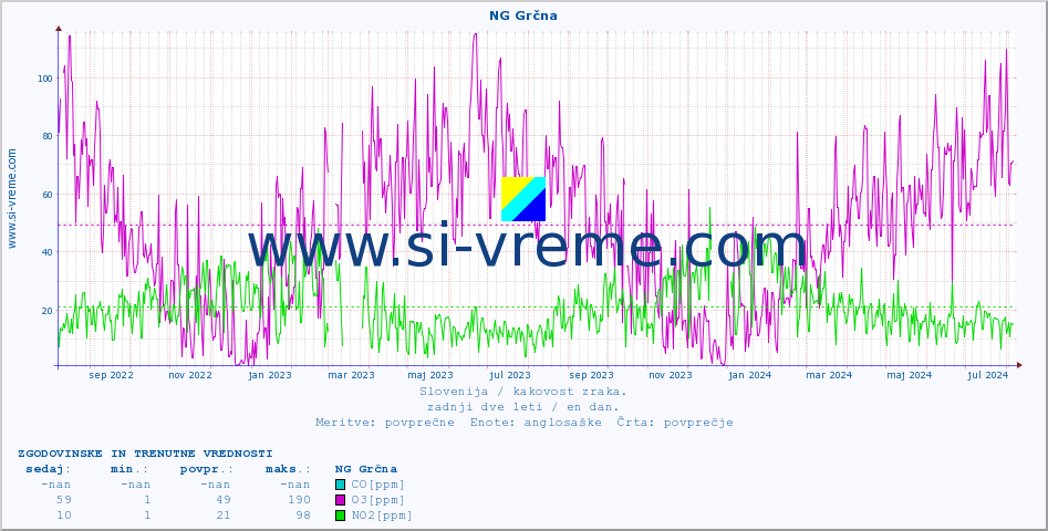 POVPREČJE :: NG Grčna :: SO2 | CO | O3 | NO2 :: zadnji dve leti / en dan.