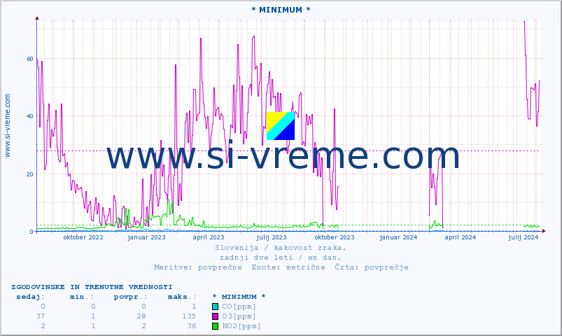 POVPREČJE :: * MINIMUM * :: SO2 | CO | O3 | NO2 :: zadnji dve leti / en dan.