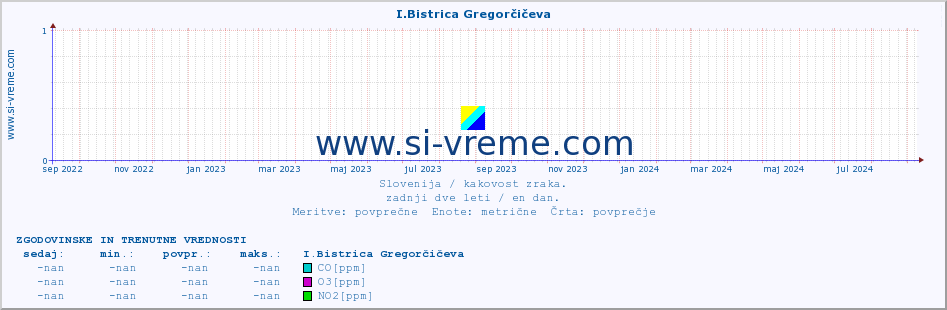 POVPREČJE :: I.Bistrica Gregorčičeva :: SO2 | CO | O3 | NO2 :: zadnji dve leti / en dan.