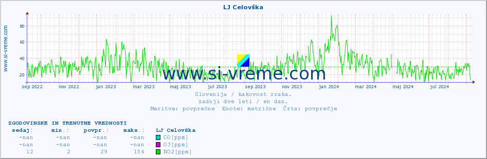 POVPREČJE :: LJ Celovška :: SO2 | CO | O3 | NO2 :: zadnji dve leti / en dan.