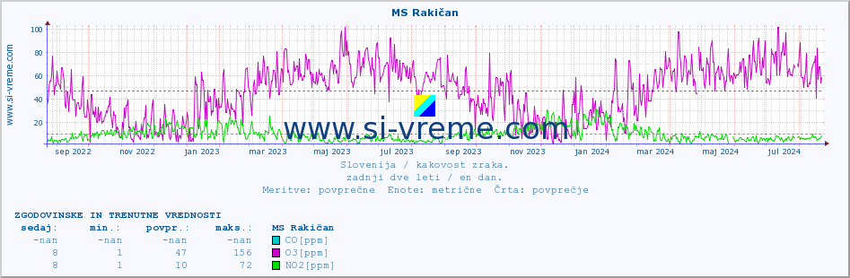 POVPREČJE :: MS Rakičan :: SO2 | CO | O3 | NO2 :: zadnji dve leti / en dan.