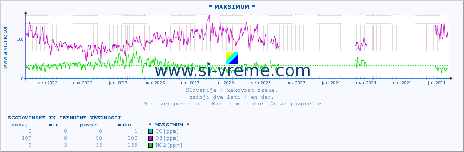 POVPREČJE :: * MAKSIMUM * :: SO2 | CO | O3 | NO2 :: zadnji dve leti / en dan.