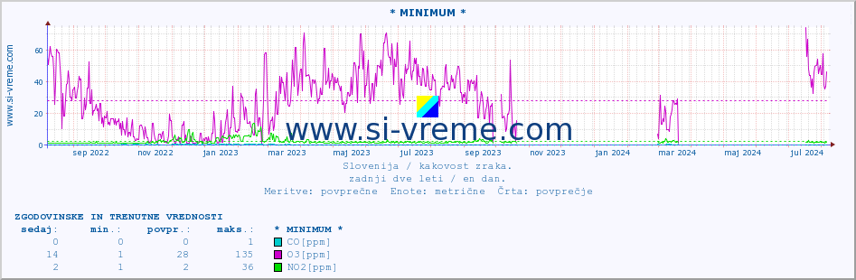 POVPREČJE :: * MINIMUM * :: SO2 | CO | O3 | NO2 :: zadnji dve leti / en dan.