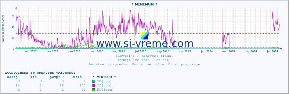 POVPREČJE :: * MINIMUM * :: SO2 | CO | O3 | NO2 :: zadnji dve leti / en dan.