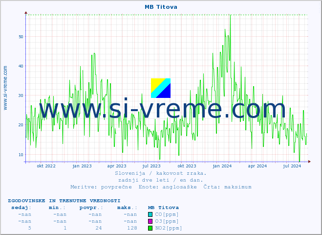 POVPREČJE :: MB Titova :: SO2 | CO | O3 | NO2 :: zadnji dve leti / en dan.