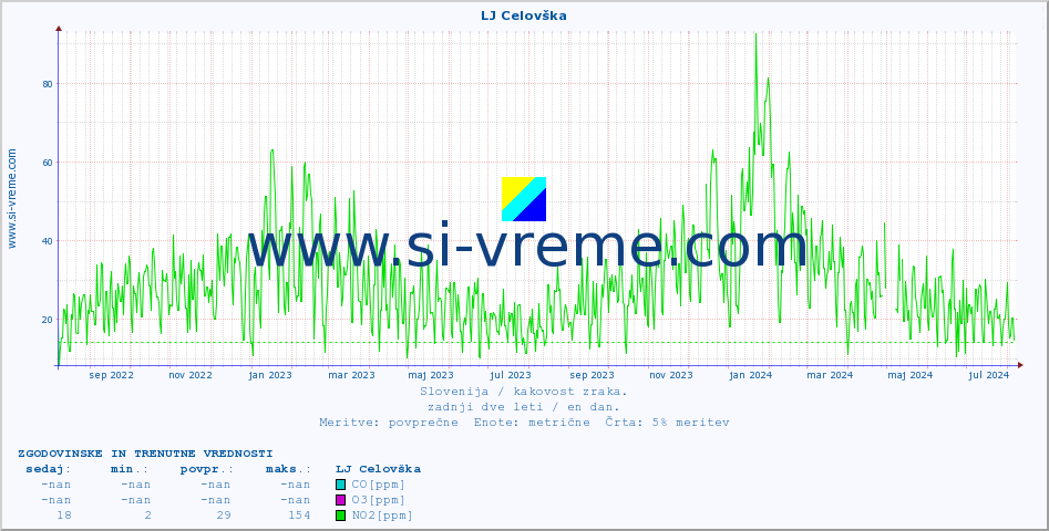 POVPREČJE :: LJ Celovška :: SO2 | CO | O3 | NO2 :: zadnji dve leti / en dan.