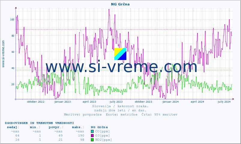 POVPREČJE :: NG Grčna :: SO2 | CO | O3 | NO2 :: zadnji dve leti / en dan.