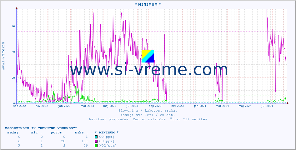 POVPREČJE :: * MINIMUM * :: SO2 | CO | O3 | NO2 :: zadnji dve leti / en dan.