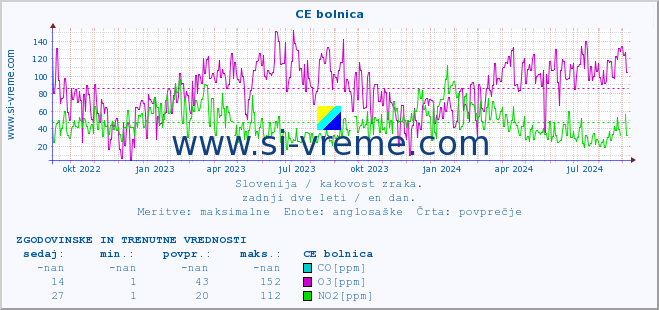 POVPREČJE :: CE bolnica :: SO2 | CO | O3 | NO2 :: zadnji dve leti / en dan.