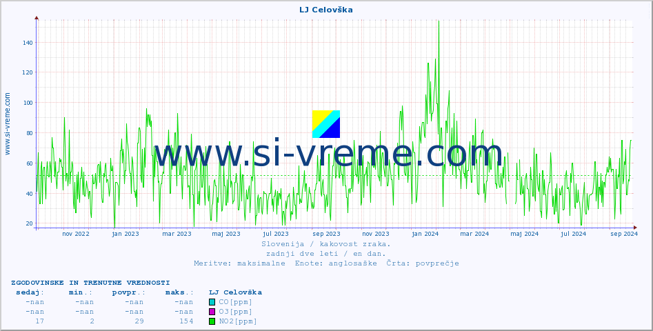 POVPREČJE :: LJ Celovška :: SO2 | CO | O3 | NO2 :: zadnji dve leti / en dan.