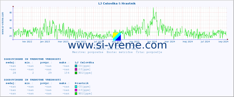 POVPREČJE :: LJ Celovška & Hrastnik :: SO2 | CO | O3 | NO2 :: zadnji dve leti / en dan.