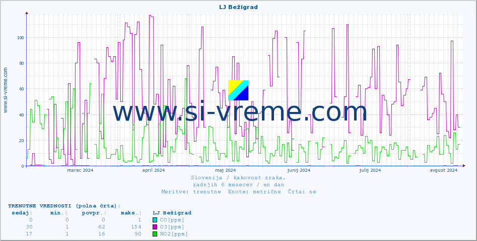 POVPREČJE :: LJ Bežigrad :: SO2 | CO | O3 | NO2 :: zadnje leto / en dan.