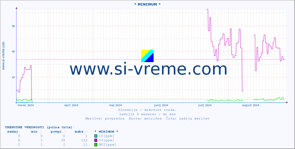 POVPREČJE :: * MINIMUM * :: SO2 | CO | O3 | NO2 :: zadnje leto / en dan.