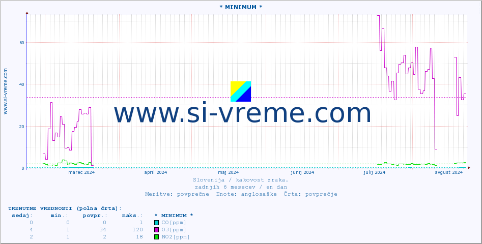 POVPREČJE :: * MINIMUM * :: SO2 | CO | O3 | NO2 :: zadnje leto / en dan.