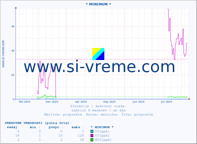 POVPREČJE :: * MINIMUM * :: SO2 | CO | O3 | NO2 :: zadnje leto / en dan.