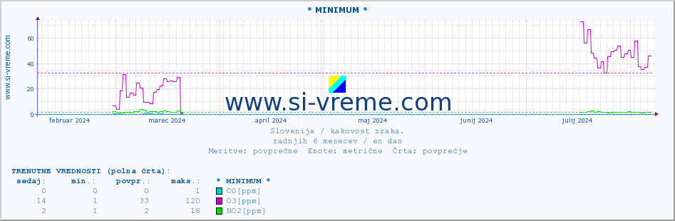 POVPREČJE :: * MINIMUM * :: SO2 | CO | O3 | NO2 :: zadnje leto / en dan.