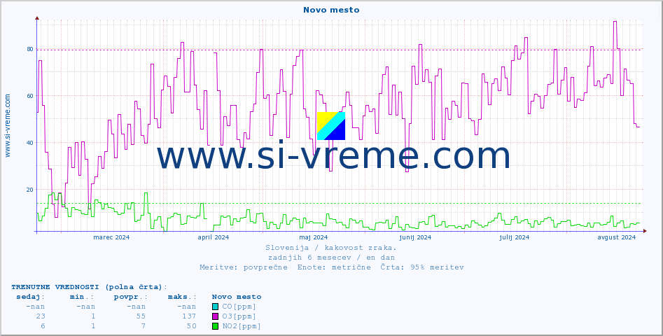 POVPREČJE :: Novo mesto :: SO2 | CO | O3 | NO2 :: zadnje leto / en dan.
