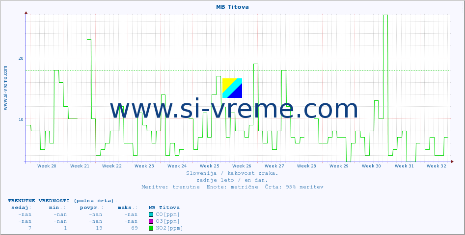 POVPREČJE :: MB Titova :: SO2 | CO | O3 | NO2 :: zadnje leto / en dan.