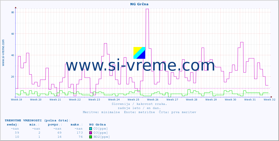 POVPREČJE :: NG Grčna :: SO2 | CO | O3 | NO2 :: zadnje leto / en dan.