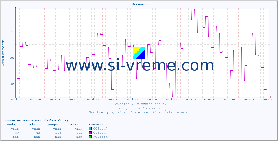 POVPREČJE :: Krvavec :: SO2 | CO | O3 | NO2 :: zadnje leto / en dan.